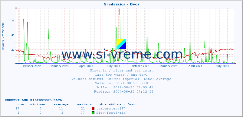  :: Gradaščica - Dvor :: temperature | flow | height :: last two years / one day.