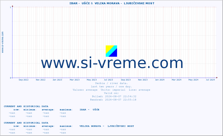 ::  IBAR -  UŠĆE &  VELIKA MORAVA -  LJUBIČEVSKI MOST :: height |  |  :: last two years / one day.