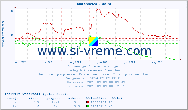 POVPREČJE :: Malenščica - Malni :: temperatura | pretok | višina :: zadnje leto / en dan.