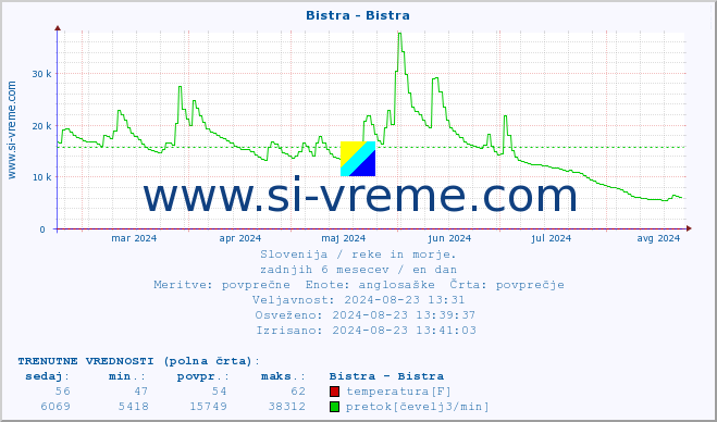 POVPREČJE :: Bistra - Bistra :: temperatura | pretok | višina :: zadnje leto / en dan.