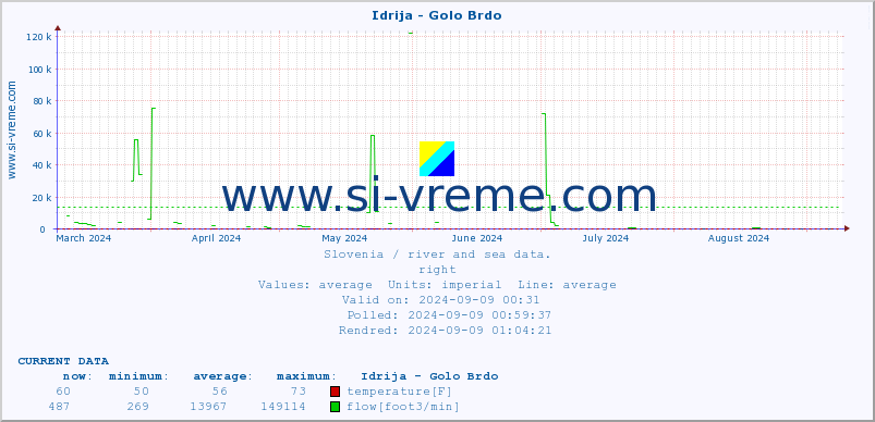  :: Idrija - Golo Brdo :: temperature | flow | height :: last year / one day.