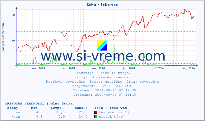 POVPREČJE :: Iška - Iška vas :: temperatura | pretok | višina :: zadnje leto / en dan.