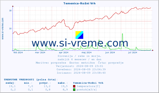 POVPREČJE :: Temenica-Rožni Vrh :: temperatura | pretok | višina :: zadnje leto / en dan.