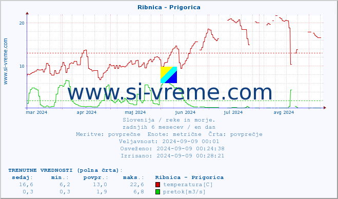 POVPREČJE :: Ribnica - Prigorica :: temperatura | pretok | višina :: zadnje leto / en dan.