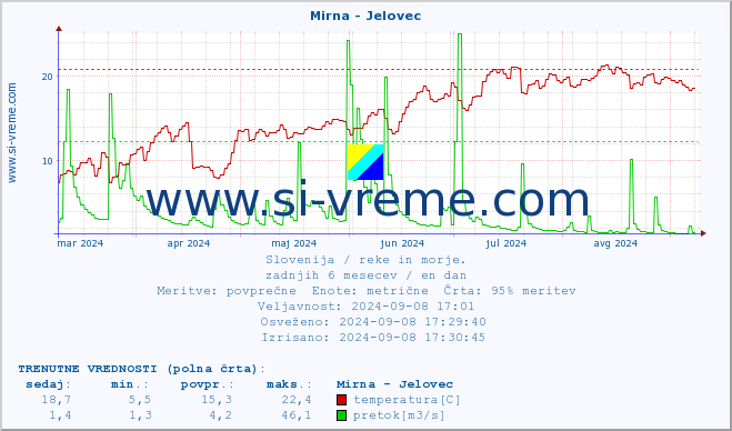 POVPREČJE :: Mirna - Jelovec :: temperatura | pretok | višina :: zadnje leto / en dan.