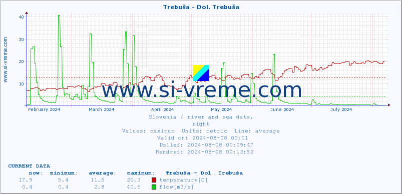  :: Trebuša - Dol. Trebuša :: temperature | flow | height :: last year / one day.