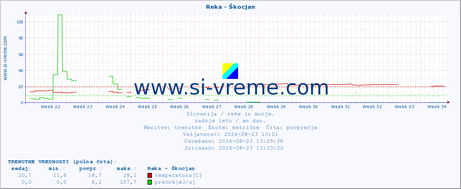 POVPREČJE :: Reka - Škocjan :: temperatura | pretok | višina :: zadnje leto / en dan.