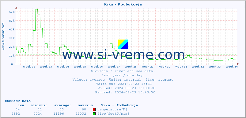  :: Krka - Podbukovje :: temperature | flow | height :: last year / one day.