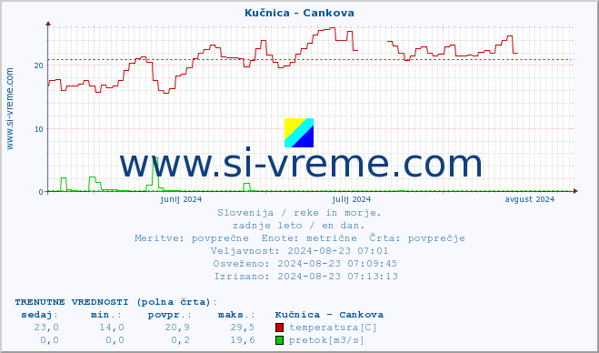 POVPREČJE :: Kučnica - Cankova :: temperatura | pretok | višina :: zadnje leto / en dan.