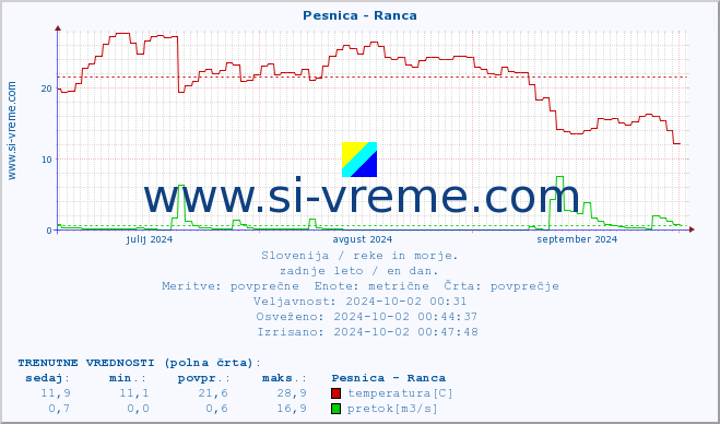 POVPREČJE :: Pesnica - Ranca :: temperatura | pretok | višina :: zadnje leto / en dan.