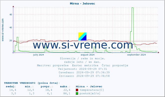 POVPREČJE :: Mirna - Jelovec :: temperatura | pretok | višina :: zadnje leto / en dan.