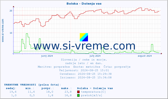 POVPREČJE :: Bolska - Dolenja vas :: temperatura | pretok | višina :: zadnje leto / en dan.