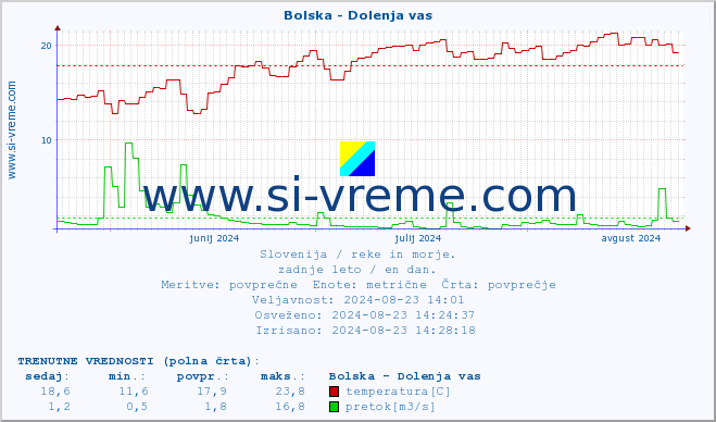 POVPREČJE :: Bolska - Dolenja vas :: temperatura | pretok | višina :: zadnje leto / en dan.