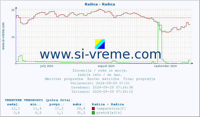 POVPREČJE :: Rašica - Rašica :: temperatura | pretok | višina :: zadnje leto / en dan.