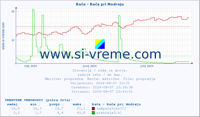 POVPREČJE :: Bača - Bača pri Modreju :: temperatura | pretok | višina :: zadnje leto / en dan.