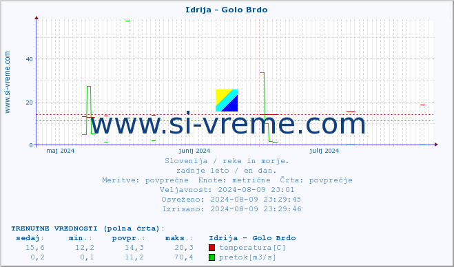 POVPREČJE :: Idrija - Golo Brdo :: temperatura | pretok | višina :: zadnje leto / en dan.