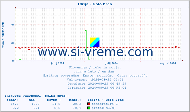 POVPREČJE :: Idrija - Golo Brdo :: temperatura | pretok | višina :: zadnje leto / en dan.