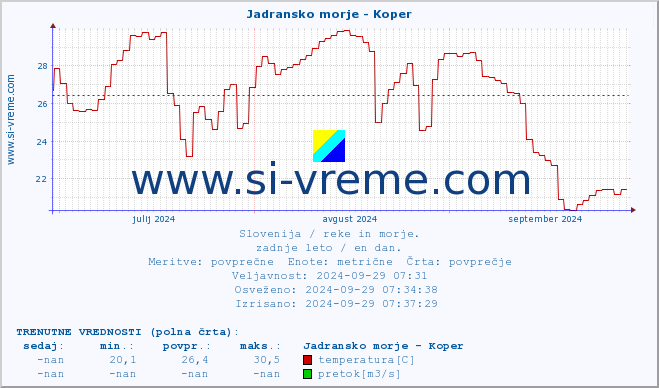 POVPREČJE :: Jadransko morje - Koper :: temperatura | pretok | višina :: zadnje leto / en dan.