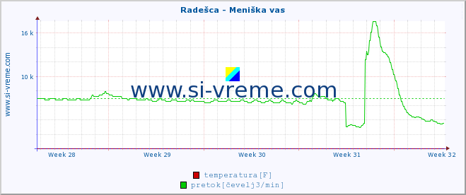 POVPREČJE :: Radešca - Meniška vas :: temperatura | pretok | višina :: zadnji mesec / 2 uri.