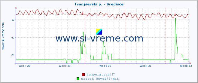 POVPREČJE :: Ivanjševski p. - Središče :: temperatura | pretok | višina :: zadnji mesec / 2 uri.