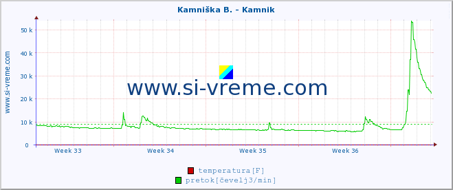 POVPREČJE :: Kamniška B. - Kamnik :: temperatura | pretok | višina :: zadnji mesec / 2 uri.