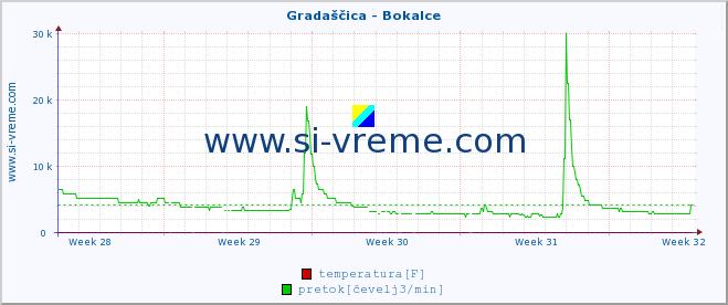 POVPREČJE :: Gradaščica - Bokalce :: temperatura | pretok | višina :: zadnji mesec / 2 uri.