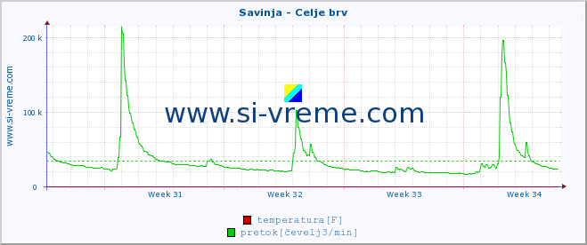 POVPREČJE :: Savinja - Celje brv :: temperatura | pretok | višina :: zadnji mesec / 2 uri.