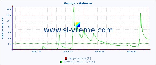 POVPREČJE :: Velunja - Gaberke :: temperatura | pretok | višina :: zadnji mesec / 2 uri.