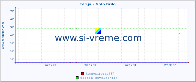 POVPREČJE :: Idrija - Golo Brdo :: temperatura | pretok | višina :: zadnji mesec / 2 uri.