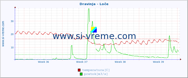 POVPREČJE :: Dravinja - Loče :: temperatura | pretok | višina :: zadnji mesec / 2 uri.