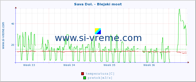 POVPREČJE :: Sava Dol. - Blejski most :: temperatura | pretok | višina :: zadnji mesec / 2 uri.