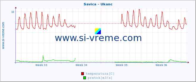 POVPREČJE :: Savica - Ukanc :: temperatura | pretok | višina :: zadnji mesec / 2 uri.