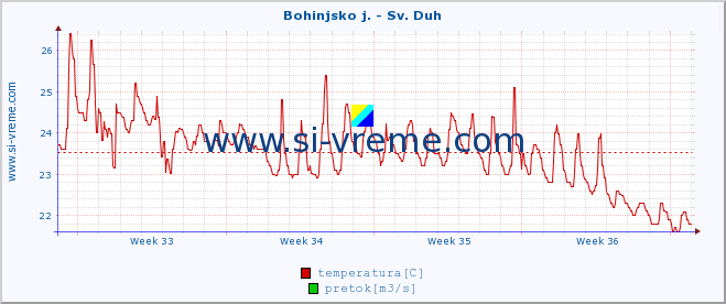 POVPREČJE :: Bohinjsko j. - Sv. Duh :: temperatura | pretok | višina :: zadnji mesec / 2 uri.