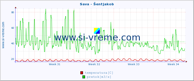 POVPREČJE :: Sava - Šentjakob :: temperatura | pretok | višina :: zadnji mesec / 2 uri.