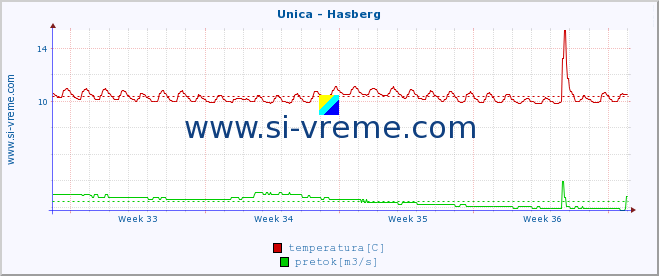 POVPREČJE :: Unica - Hasberg :: temperatura | pretok | višina :: zadnji mesec / 2 uri.