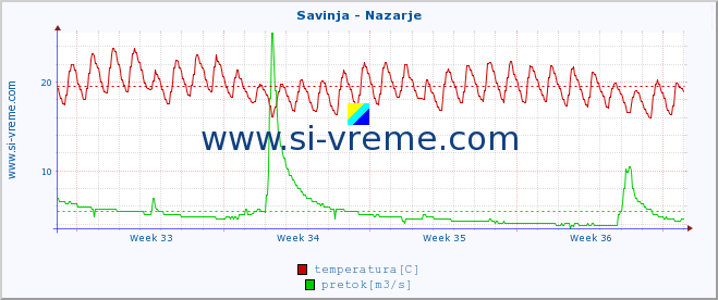 POVPREČJE :: Savinja - Nazarje :: temperatura | pretok | višina :: zadnji mesec / 2 uri.