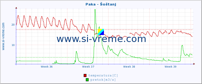 POVPREČJE :: Paka - Šoštanj :: temperatura | pretok | višina :: zadnji mesec / 2 uri.