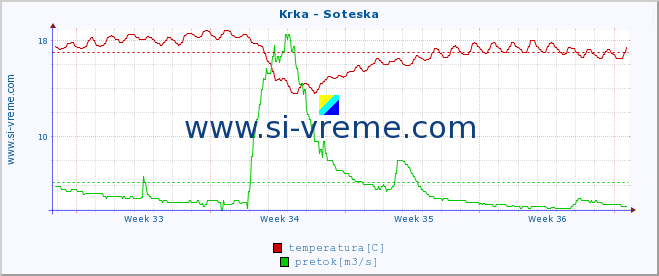 POVPREČJE :: Krka - Soteska :: temperatura | pretok | višina :: zadnji mesec / 2 uri.