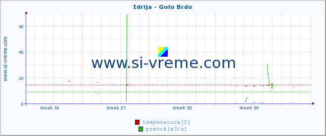 POVPREČJE :: Idrija - Golo Brdo :: temperatura | pretok | višina :: zadnji mesec / 2 uri.