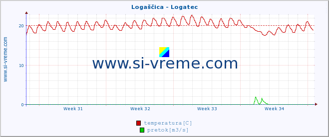 POVPREČJE :: Logaščica - Logatec :: temperatura | pretok | višina :: zadnji mesec / 2 uri.