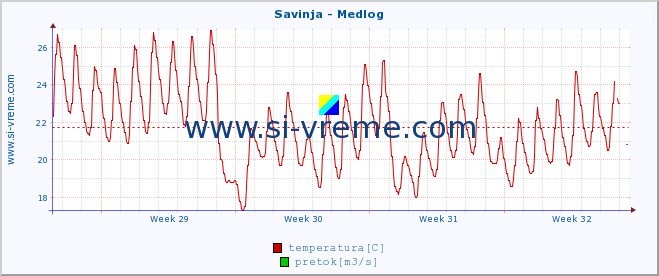 POVPREČJE :: Savinja - Medlog :: temperatura | pretok | višina :: zadnji mesec / 2 uri.