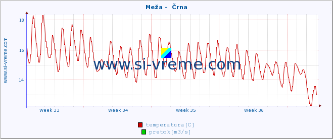 POVPREČJE :: Meža -  Črna :: temperatura | pretok | višina :: zadnji mesec / 2 uri.