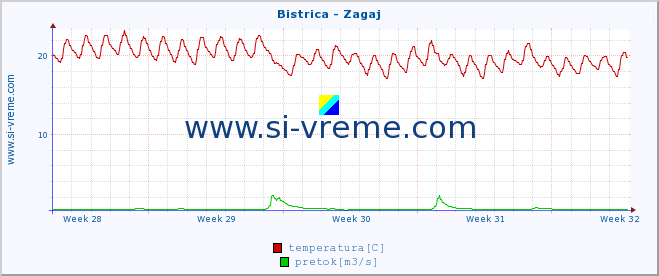 POVPREČJE :: Bistrica - Zagaj :: temperatura | pretok | višina :: zadnji mesec / 2 uri.