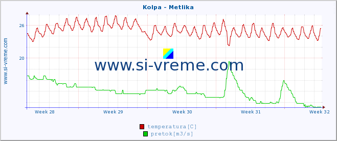 POVPREČJE :: Kolpa - Metlika :: temperatura | pretok | višina :: zadnji mesec / 2 uri.