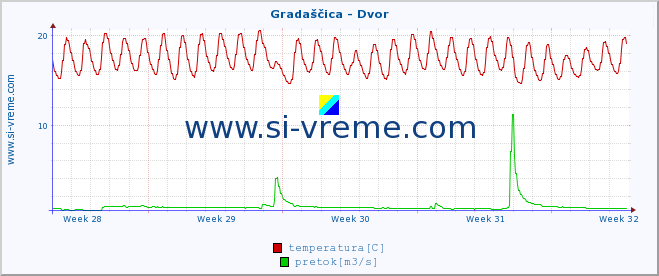 POVPREČJE :: Gradaščica - Dvor :: temperatura | pretok | višina :: zadnji mesec / 2 uri.