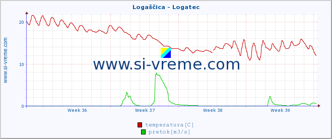 POVPREČJE :: Logaščica - Logatec :: temperatura | pretok | višina :: zadnji mesec / 2 uri.