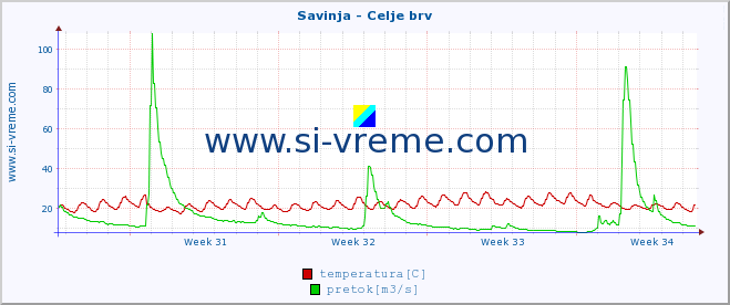 POVPREČJE :: Savinja - Celje brv :: temperatura | pretok | višina :: zadnji mesec / 2 uri.