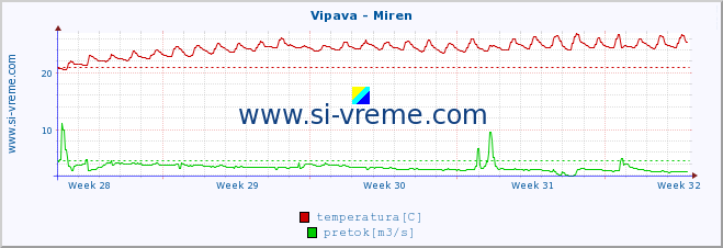 POVPREČJE :: Vipava - Miren :: temperatura | pretok | višina :: zadnji mesec / 2 uri.