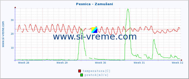 POVPREČJE :: Pesnica - Zamušani :: temperatura | pretok | višina :: zadnji mesec / 2 uri.