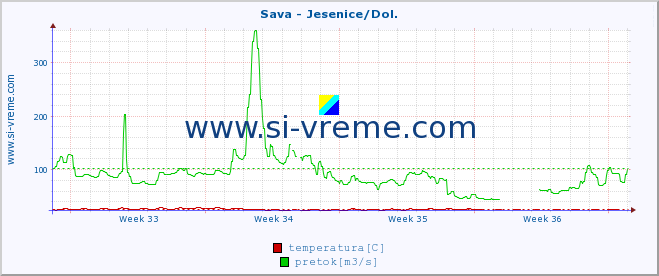 POVPREČJE :: Sava - Jesenice/Dol. :: temperatura | pretok | višina :: zadnji mesec / 2 uri.